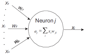 Artificial Neuron