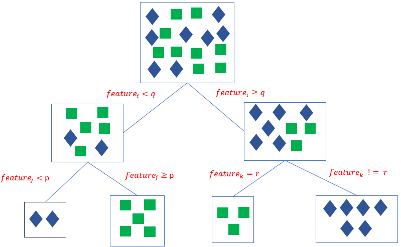 decision trees