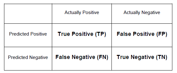 confusion matrix